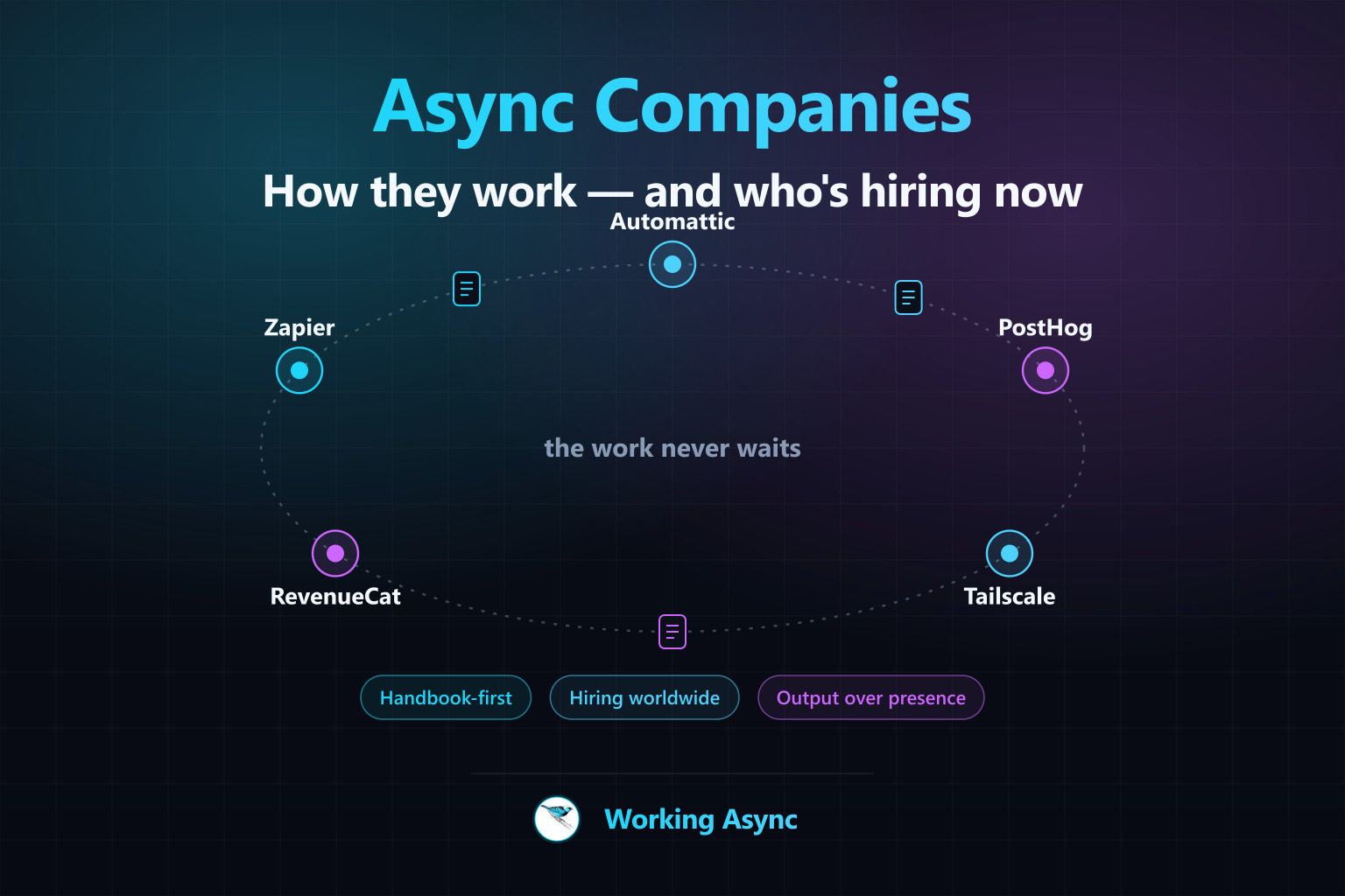 Five company nodes on different points of a world-spanning 24-hour ring, exchanging glowing document packets — cyan, blue, and purple on navy