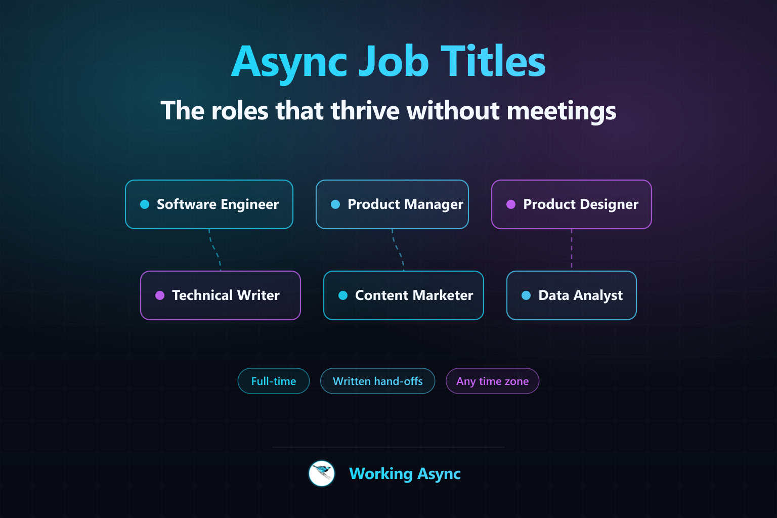 A grid of glowing role cards — engineer, designer, product manager, writer, support specialist — connected by document hand-off lines in cyan, blue, and purple on navy
