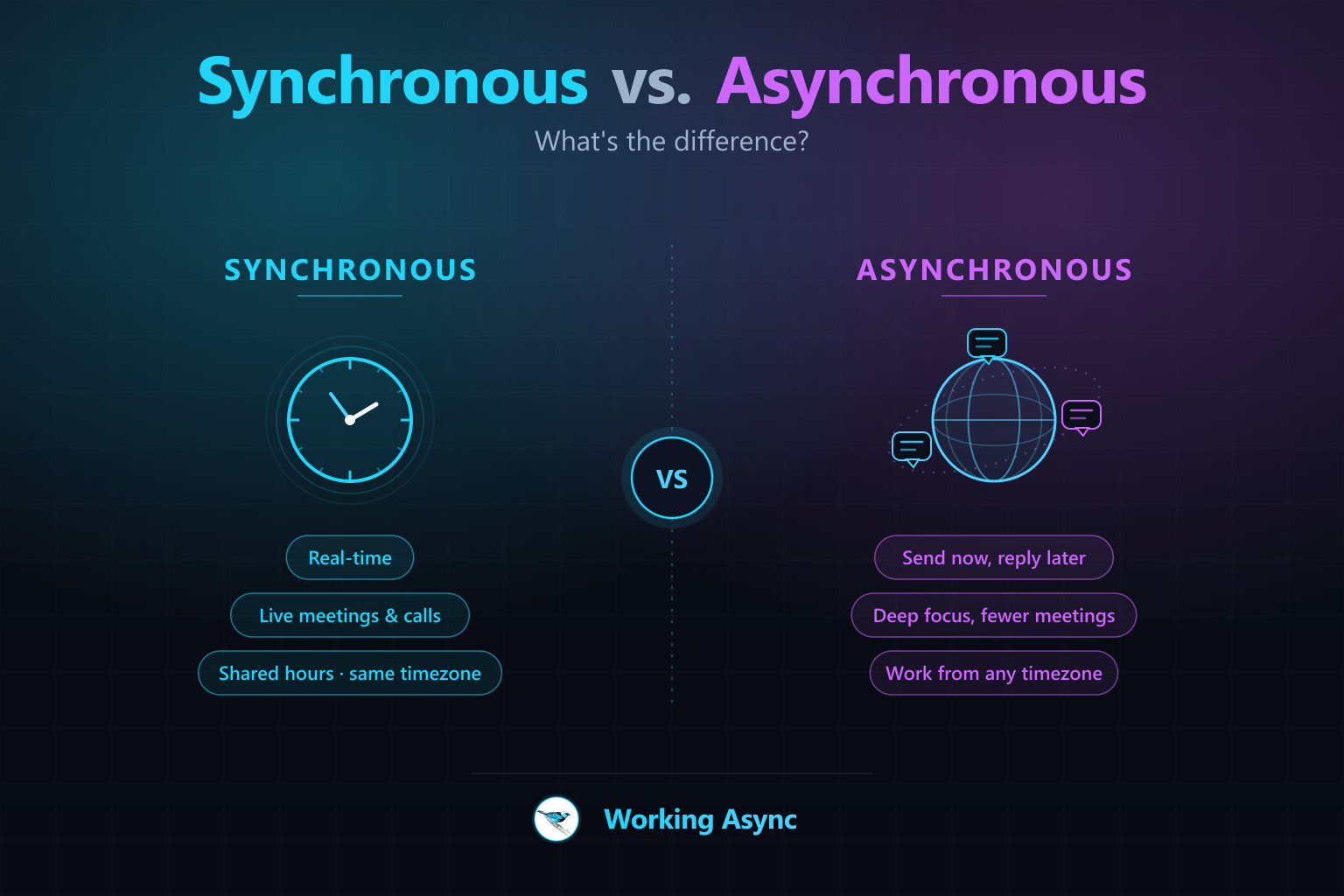Synchronous vs. asynchronous communication — a clock for real-time work beside a globe for distributed, send-now-reply-later teams