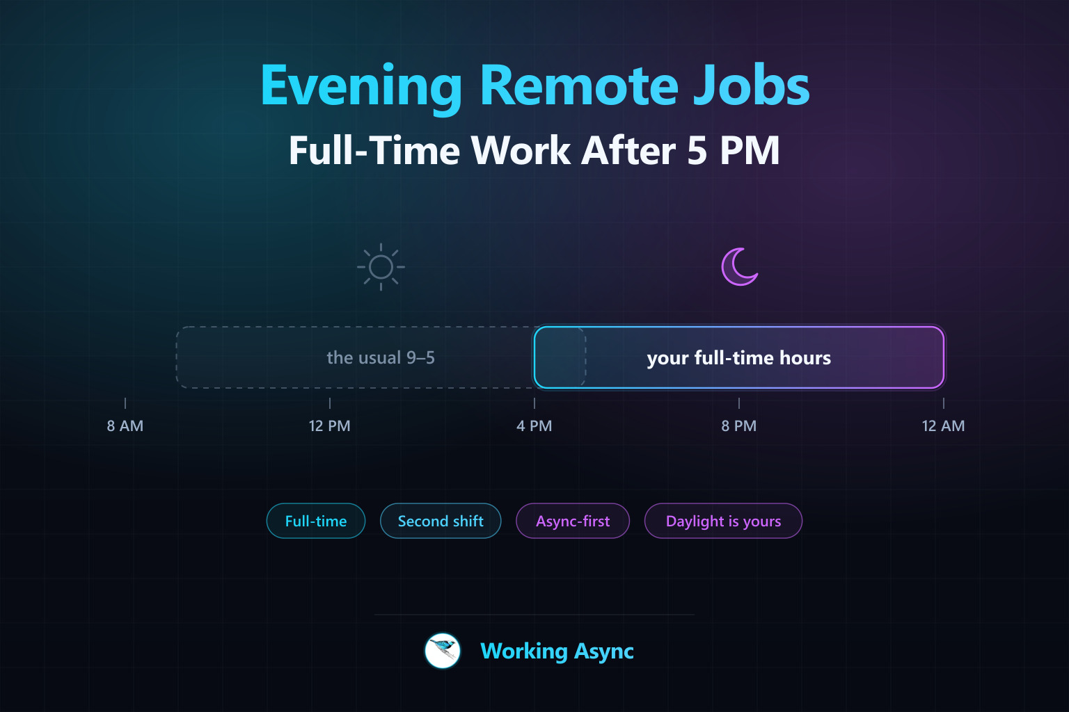 An evening work-from-home schedule on a day timeline — daylight hours fading into a highlighted 4 PM to midnight work block under a crescent moon