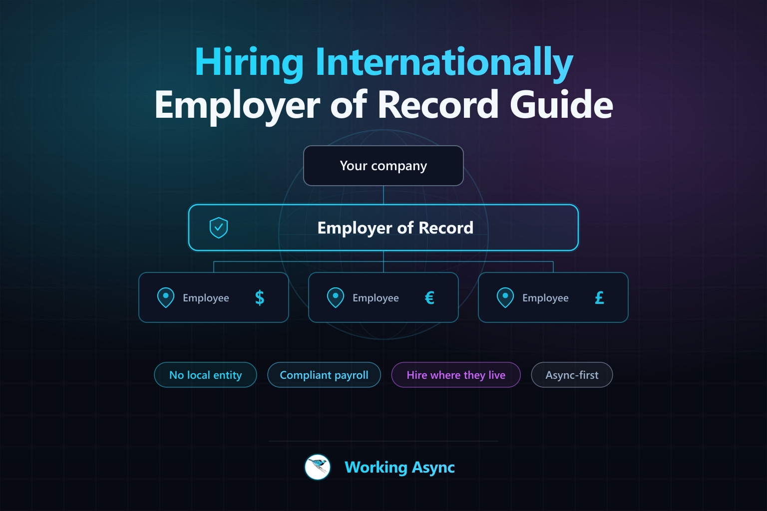 Hiring Internationally — a diagram of one company hiring three people abroad through an employer of record layer, with map pins and dollar, euro and pound symbols, on the Working Async brand grid