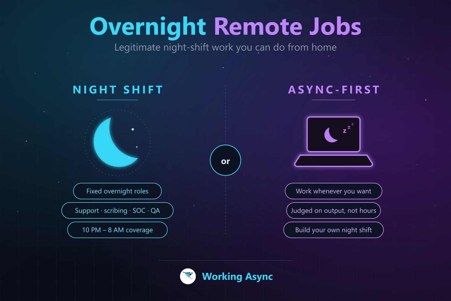Overnight Remote Jobs — a crescent moon for fixed night-shift roles beside a glowing laptop for async-first companies where you build your own night shift