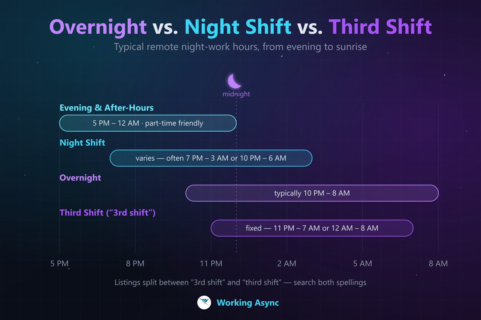 Timeline comparing typical remote night-work hours: evening and after-hours from 5 PM to midnight, night shift often 7 PM to 3 AM or 10 PM to 6 AM, overnight typically 10 PM to 8 AM, and third shift fixed at 11 PM to 7 AM or 12 AM to 8 AM