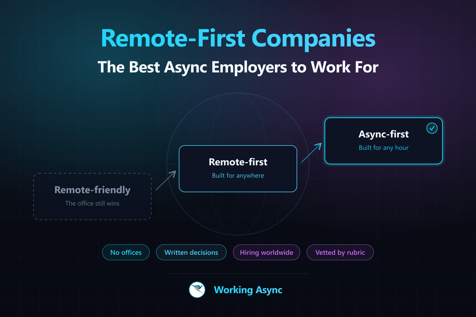 Company cards orbiting a wireframe globe across time zones — a distributed roster of async-first employers rendered in cyan, blue, and purple on navy