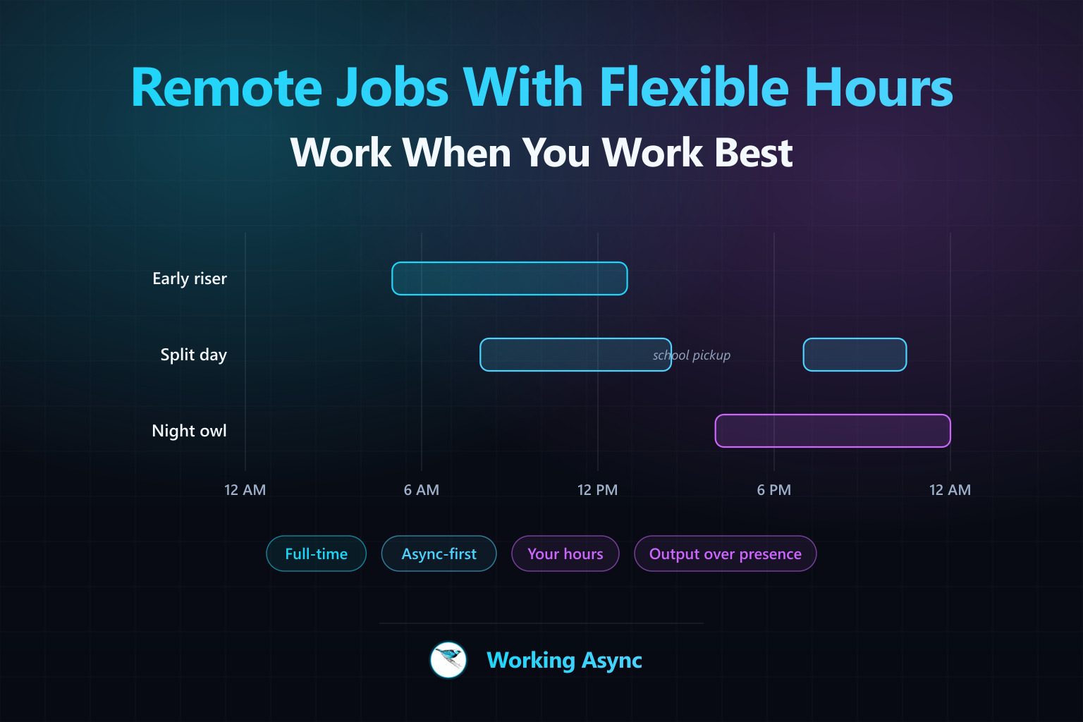Three full-time schedules on a shared 24-hour timeline — an early riser, a split day around school pickup, and a night owl — all covering the same total hours at different times