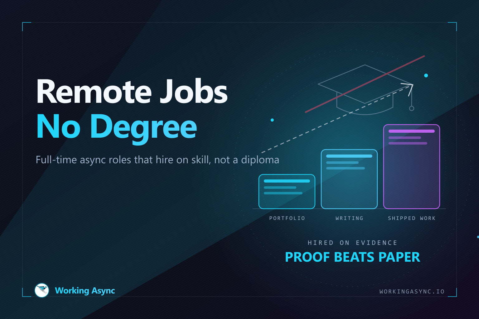Three ascending cyan and purple blocks labelled portfolio, writing sample and shipped work, standing in for a faded, crossed-out graduation cap, beside the title Remote Jobs No Degree — on navy