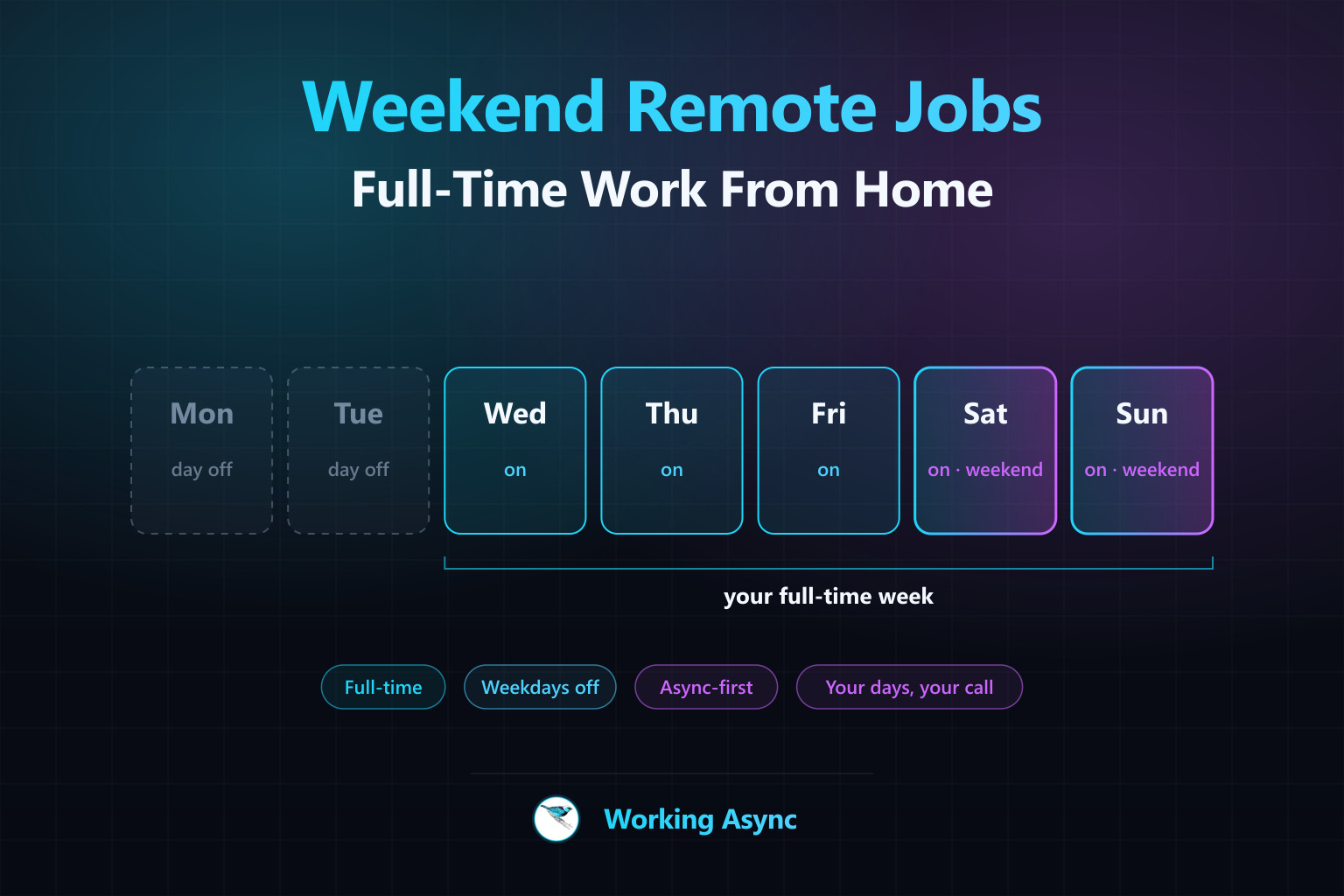 A seven-day week strip with Monday and Tuesday dimmed as days off and Wednesday through Sunday lit as a full-time working block, the weekend highlighted