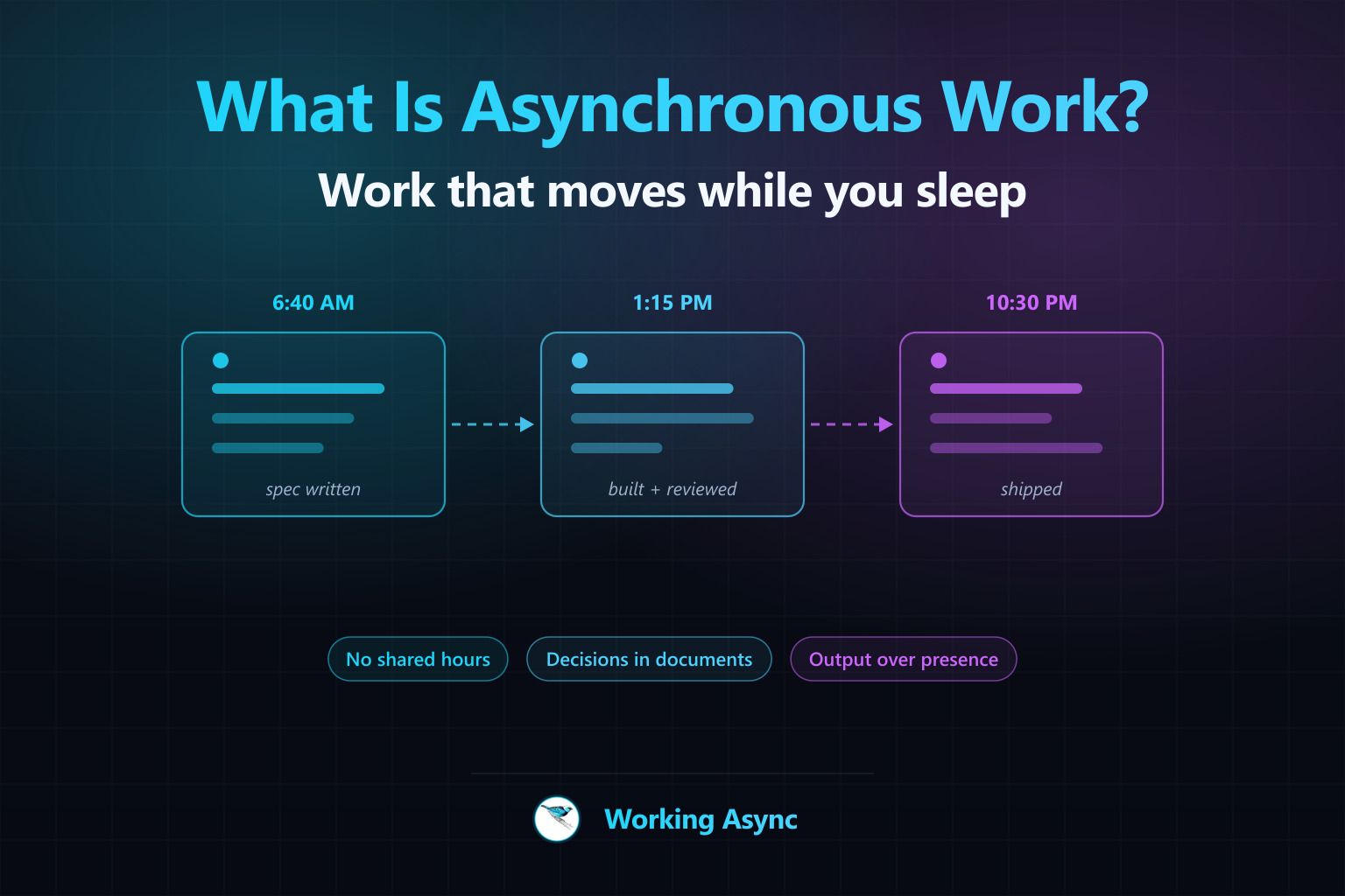 Three overlapping message and document cards passing work forward across a 24-hour arc — cyan, blue, and purple on navy — illustrating work that moves without shared hours